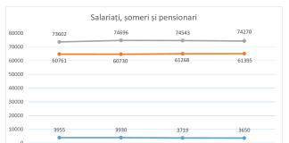 Forța de muncă în BN: Numărul pensionarilor crește, cel al angajaților, scade