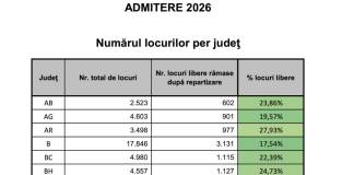 Mai bine de 500 de locuri au rămas neocupate în liceele din Bistrița-Năsăud, după repartizarea computerizată